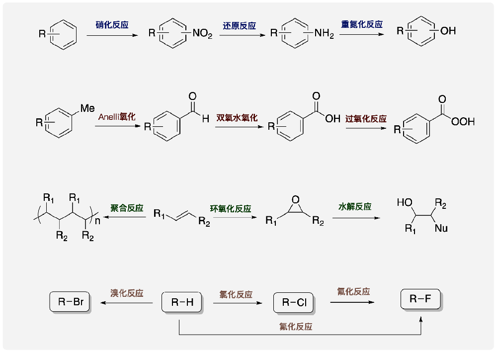 微通道反應(yīng)器能用于多少種化學(xué)反應(yīng)？有多少種類型